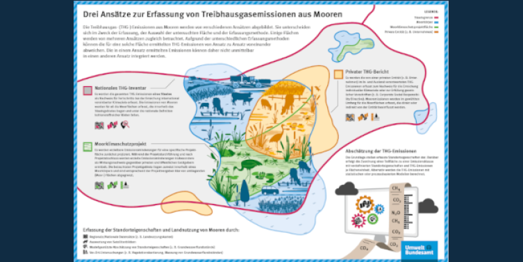 Drei Ansätze zur Erfassung von Treibhausgasemissionen aus Mooren