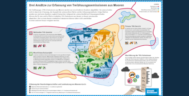 Drei Ansätze zur Erfassung von Treibhausgasemissionen aus Mooren